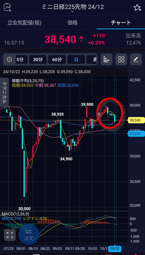 2024/10/22 日経先物日足
